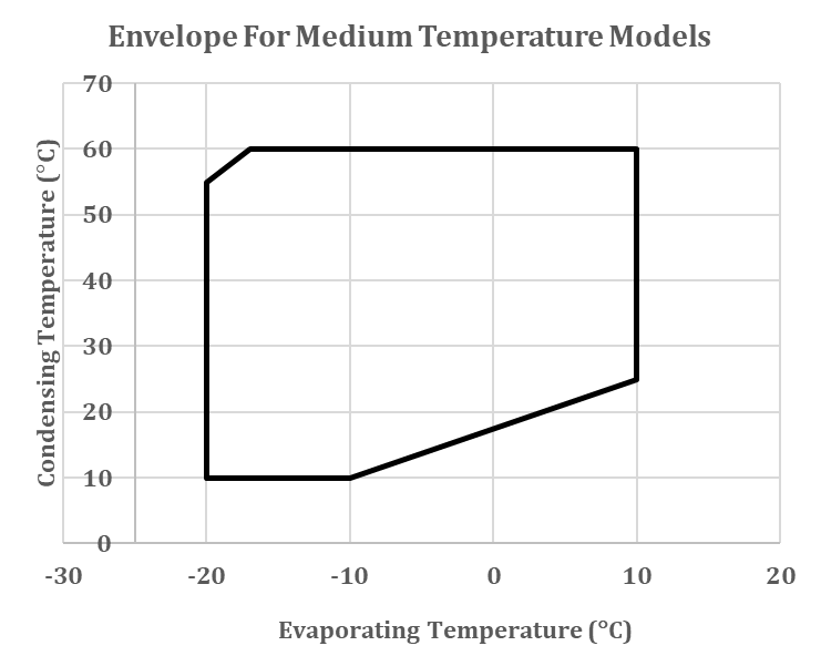 Unidad condensadora para aplicaciones de temperatura media