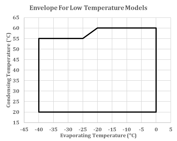 Unidad condensadora para aplicaciones de baja temperatura